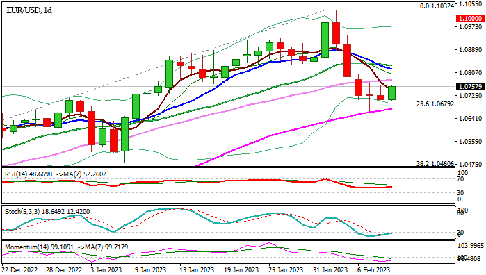 EURUSD: на дневном графике развивается начальный сигнал разворота